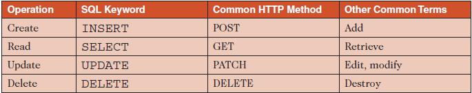 Operation Create Read Update Delete SQL Keyword INSERT SELECT UPDATE DELETE Common HTTP Method POST GET PATCH