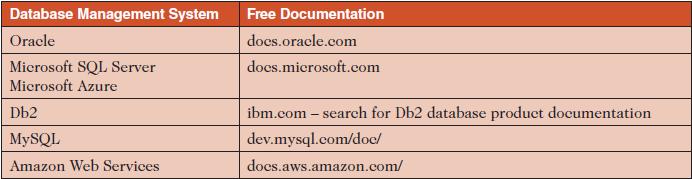 Database Management System Oracle Microsoft SQL Server Microsoft Azure Db2 MySQL Amazon Web Services Free