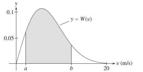 0.1+ 0.05- a .y = W(v) b 20 v (m/s)