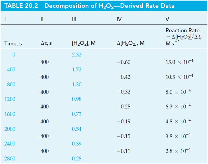 TABLE 20.2 Decomposition of HO2-Derived Rate Data IV Time, s 0 400 800 1200 1600 2000 2400 2800 || At, s 400