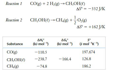 Reaction 1 Substance CO(g) + 2 H(g)  CHOH() Reaction 2 CHOH()  CH4(g) + O(g) CO(g) CHOH() CH4(g) AH (kJ mol-)
