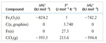 Compound FeO3(s) C(s, graphite) Fe(s) CO(g) AH, S (kJ mol-) (J mol-K-) -824.2 0 0 -393.5 ? 5.740 27.3 213.6
