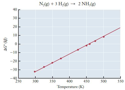 AG (kJ) 40 30 20 10 0 -10 -20 -30 -40 1 250 300 N(g) + 3 H(g)  2 NH3(g) 350 450 400 Temperature (K) 500 550