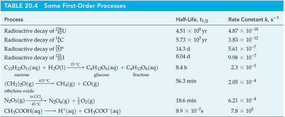 TABLE 20.4 Some First-Order Processes Process Radioactive decay of 232 U Radioactive decay of C Radioactive