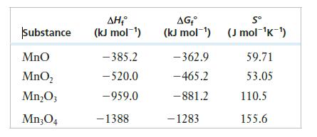 Substance Mno MnO MnO3 Mn304  (kJ mol-) -385.2 - 520.0 -959.0 - 1388 AG S (kJ mol-) (J mol-K-) -362.9 - 465.2