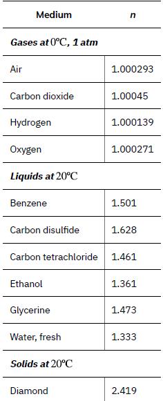 Medium Gases at 0C, 1 atm Air Carbon dioxide Hydrogen Oxygen Liquids at 20C Benzene Carbon disulfide Carbon