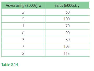 Advertising (000s), x Table 8.14 2 LO 5 4 6 3 7 8 Sales (000s), y 60 100 70 90 80 105 115