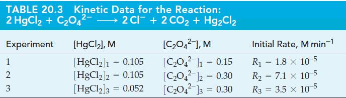 TABLE 20.3 Kinetic Data for the Reaction: 2 HgCl + CO4- 2Cl + 2 CO + HgCl Experiment [HgCl], M [HgCl]1 =