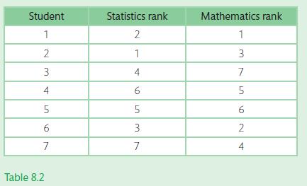 Student 1 2 3 4 5 6 7 Table 8.2 Statistics rank 2 1 4  5 3  7 Mathematics rank 1 3 7 5 6 2 4