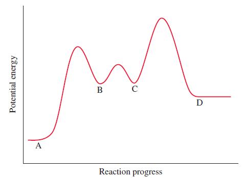 Potential energy In A B C Reaction progress D