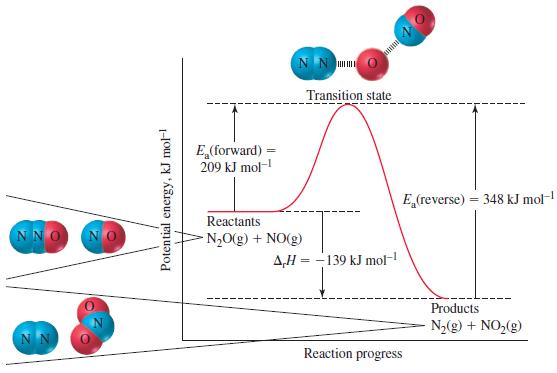 NNO Potential energy, kJ mol- E (forward) = 209 kJ mol- N N Reactants NO(g) + NO(g) Transition state A,H=139
