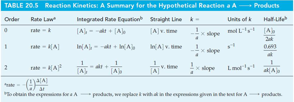 TABLE 20.5 Reaction Kinetics: A Summary for the Hypothetical Reaction a A  Products Integrated Rate Equation