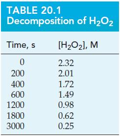 TABLE 20.1 Decomposition of HO2 Time, s 0 200 400 600 1200 1800 3000 [HO2], M 2.32 2.01 1.72 1.49 0.98 0.62