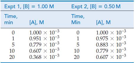 Expt 1, [B] = 1.00 M Time, min 0 1 5 10 20 [A], M 1.000  10-3 0.951 10-3 0.779 x 10-3 0.607 x 10-3 0.368 x