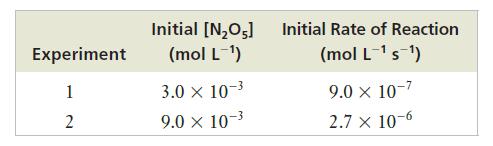 Experiment 1 2 Initial [NO5] (mol L-) 3.0  10- 9.0  10- Initial Rate of Reaction (mol L  s ) 9.0  10-7 2.7 x
