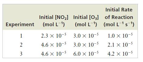 Experiment 1 2 3 Initial [NO] (mol L-) 2.3 x 10-5 4.6 x 10-5 4.6 x 10-5 Initial [03] (mol L-) 3.0  10-5 3.0 