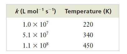 k (L mols) 1.0 X 107 5.1 x 107 1.1 X 108 Temperature (K) 220 340 450
