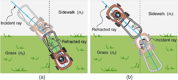 Incident ray Grass (n) (a) Sidewalk (n) Refracted ray Refracted ray Grass () (b) Sidewalk (n.) Incident ray