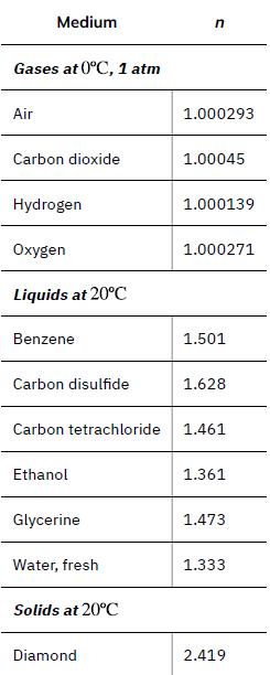 Medium Gases at 0C, 1 atm Air Carbon dioxide Hydrogen Oxygen Liquids at 20C Benzene Carbon disulfide Carbon