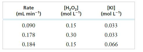 Rate (mL min-) 0.090 0.178 0.184 [HO] (mol L-) 0.15 0.30 0.15 [KI] (mol L-) 0.033 0.033 0.066