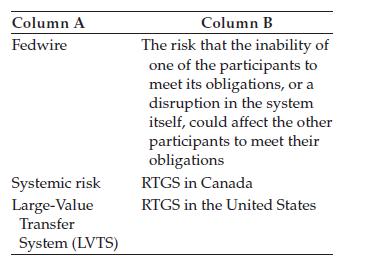 Column A Fedwire Systemic risk Large-Value Transfer System (LVTS) Column B The risk that the inability of one