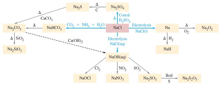 NaCO3 A SiO NaSiO3 A CaCO3 NaHCO3 NaS CO, + NH, + H,O Ca(OH) 2 A C NaOCI Cl2 NaSO4 Concd. HSO4 NaCl