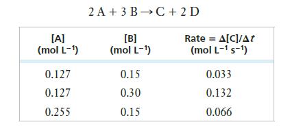 [A] (mol L-) 0.127 0.127 0.255 2 A+ 3B C + 2D [B] (mol L-) 0.15 0.30 0.15 Rate = A[C]/At (mol L- s-) 0.033