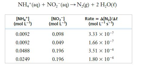 NH4+ (aq) + NO (aq)  N(g) + 2 HO(l) [NH+] (mol L-) [NO ] (mol L-) Rate = A[N]/At (mol L-s-) 0.0092 0.0092