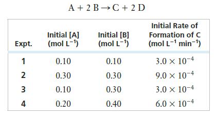 Expt. 1 2 3 4 A + 2B C + 2D Initial [A] (mol L-) 0.10 0.30 0.10 0.20 Initial [B] (mol L-) 0.10 0.30 0.30 0.40