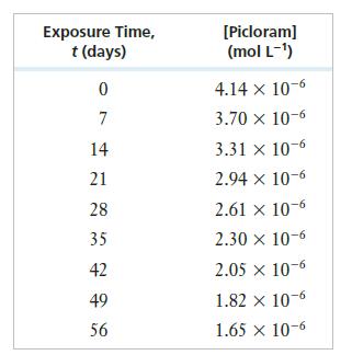 Exposure Time, t (days) 0 7 14 21 28 35 42 49 56 [Picloram] (mol L-) 4.14 x 10-6 3.70 x 10-6 3.31 x 10-6 2.94