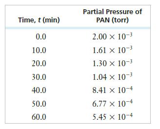 Time, t (min) 0.0 10.0 20.0 30.0 40.0 50.0 60.0 Partial Pressure of PAN (torr) 2.00  10- 1.61 x 10- 1.30  10-