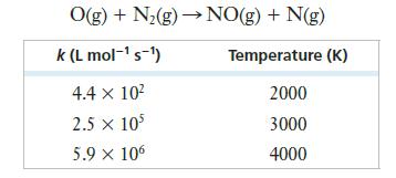 O(g) + N(g)  NO(g) + N(g) k (L mol- s-) Temperature (K) 4.4 x 10 2000 2.5 X 105 3000 5.9 X 106 4000