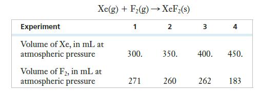 Xe(g) + F(g)  XeF(s) 1 Experiment Volume of Xe, in mL at atmospheric pressure Volume of F2, in mL at