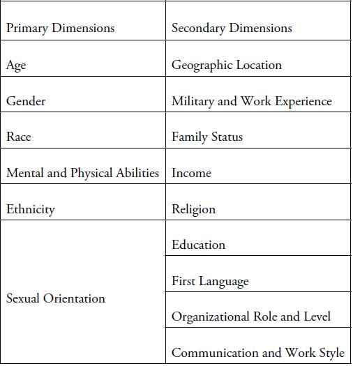 Primary Dimensions Age Gender Race Ethnicity Secondary Dimensions Geographic Location Sexual Orientation