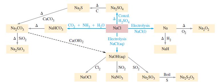 NaCO3 3000  A NaSiO3 CaCO3 NaHCO3 NaS CO, + NH, + H Ca(OH)2 A C NaOCI Cl NaSO4 Concd. HSO4 NaCl Electrolysis