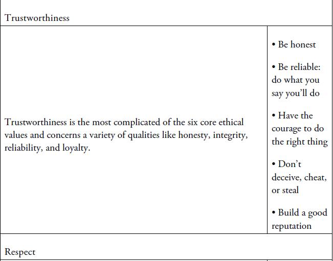 Trustworthiness Trustworthiness is the most complicated of the six core ethical values and concerns a variety