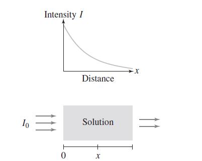 lo Intensity I 0 Distance Solution X X