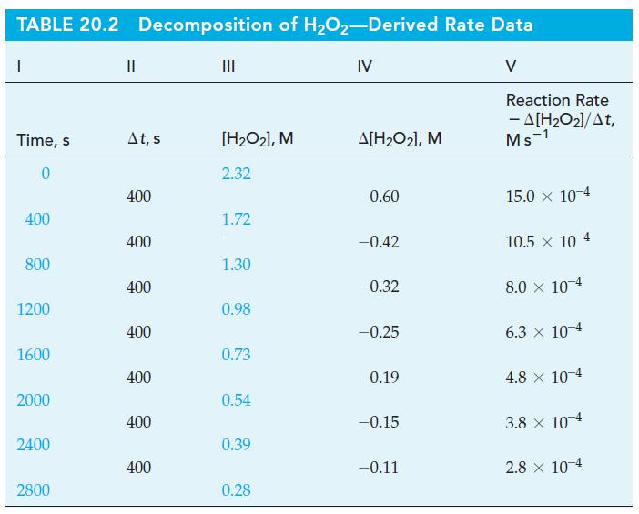 TABLE 20.2 Decomposition of HO2-Derived Rate Data IV Time, s 0 400 800 1200 1600 2000 2400 2800 || At, s 400