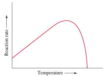 Temperature Reaction rate
