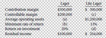 Contribution margin Controllable margin Average operating assets Minimum rate of return Return on investment
