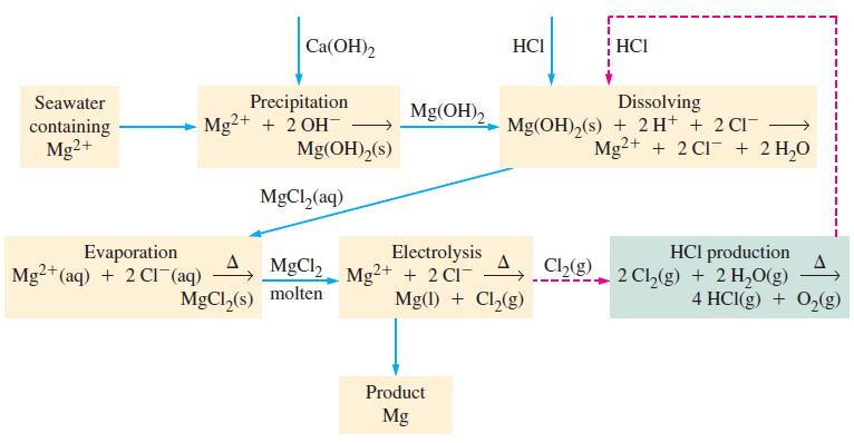 Seawater containing Mg2+ Ca(OH)2 Precipitation Mg+ + 2OH- Evaporation Mg2+ (aq) + 2 CI (aq) Mg(OH)2 (s)