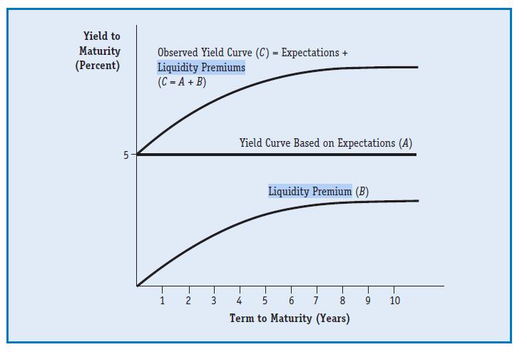 Yield to Maturity (Percent) 5 Observed Yield Curve (C)= Expectations + Liquidity Premiums (C = A + B) 1 N. 2
