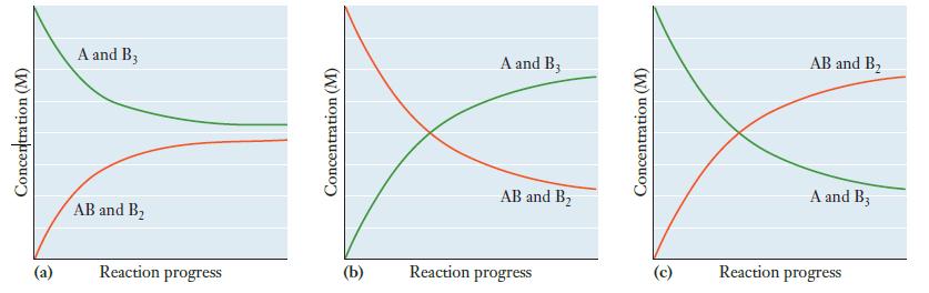 Concentration (M) A and B3 AB and B (a) Reaction progress Concentration (M) (b) A and B3 AB and B Reaction