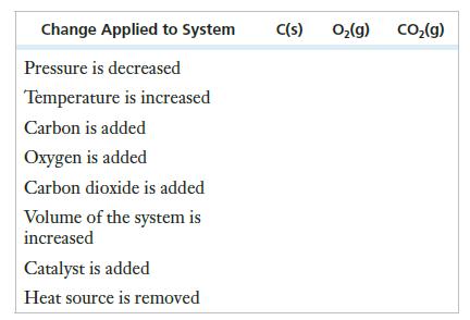 Change Applied to System Pressure is decreased Temperature is increased Carbon is added Oxygen is added