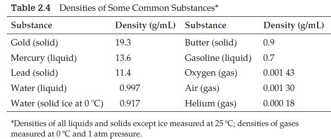 Table 2.4 Densities of Some Common Substances* Substance Density (g/mL) Substance 19.3 13.6 11.4 Gold (solid)