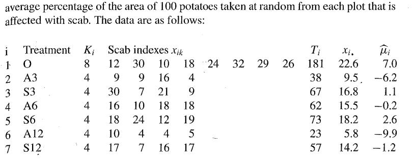 average percentage of the area of 100 potatoes taken at random from each plot that is affected with scab. The
