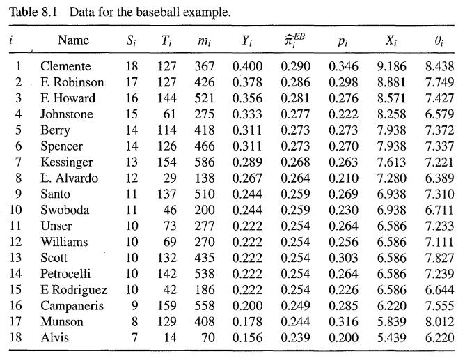 Table 8.1 Data for the baseball example. Name Si Ti mi Y FEB Pi X 0 18 127 367 8.438 0.400 0.290 0.346 9.186