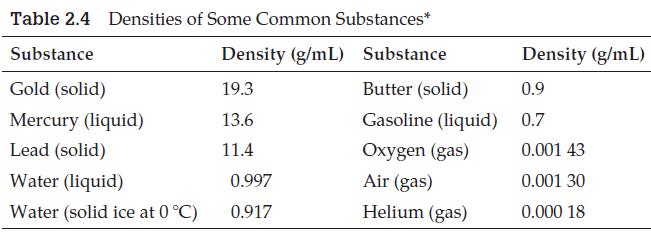 Table 2.4 Densities of Some Common Substances* Substance Density (g/mL) Substance Gold (solid) 19.3 Butter