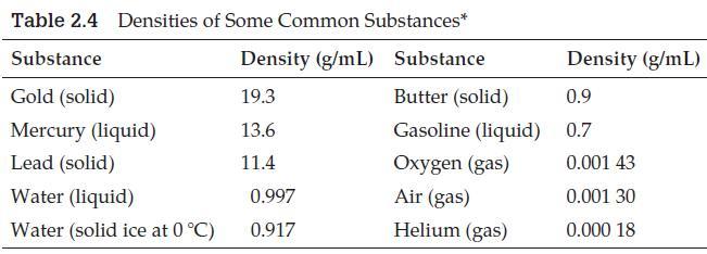 Table 2.4 Densities of Some Common Substances* Substance Density (g/mL) Substance Gold (solid) 19.3 Butter