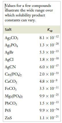 Values for a few compounds illustrate the wide range over which solubility product constants can vary. Salt